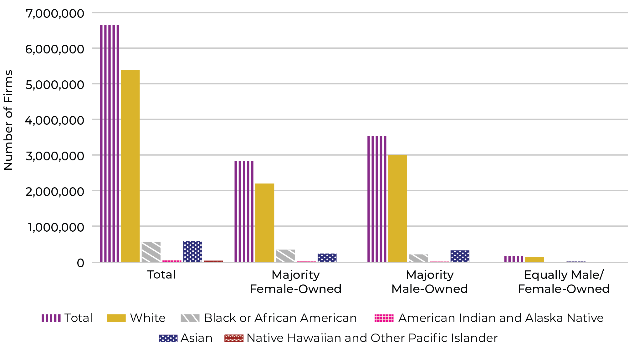 Figure 10. Total Number of STEM Firms by Owner Race and Sex (2019)